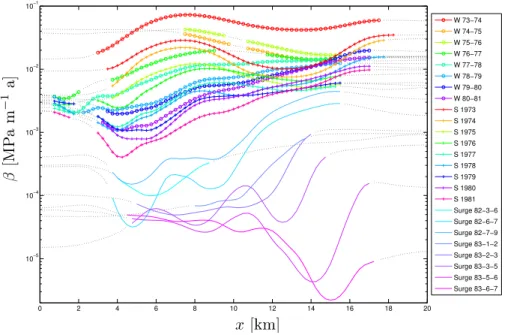 Fig. 4. Distribution of the basal friction parameter β along the central flow line for the 25 dates of measurements