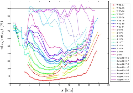 Fig. 5. Distribution of the ratio of the modelled horizontal basal velocity u(z b ) over the surface velocity u(z s ) along the central flow line for the 25 dates of measurements
