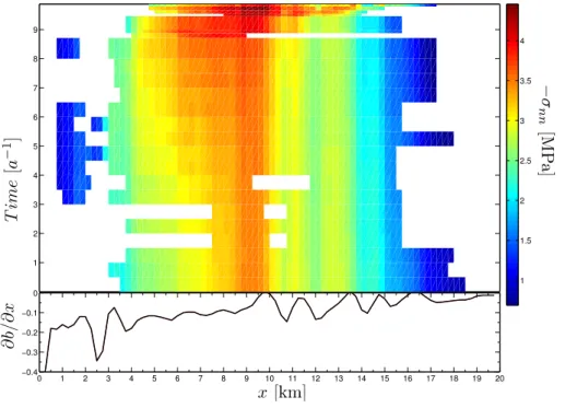 Fig. 7. Evolution with time since 1973 (vertical axis) and position along the central flow line (horizontal axis) of the modelled basal normal stress − σ nn [MPa]