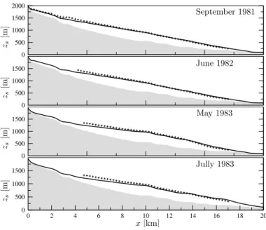 Fig. 8. Comparison of modelled (line) and measured (cross) surface geometries at four di ff erent dates.
