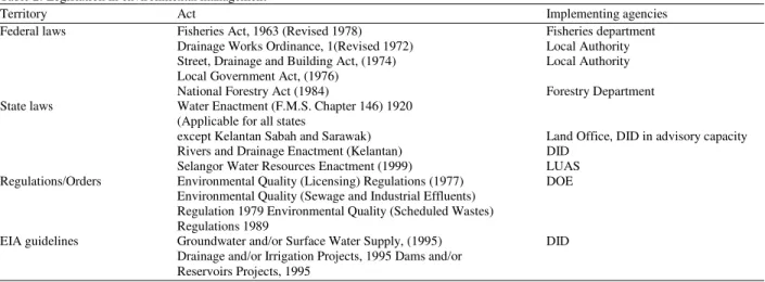 Table 2: Legislation in environmental management
