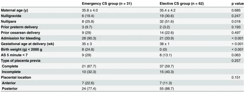 Fig 1 shows the serial changes in cervical length from 19 to 34 weeks in the two groups