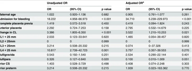 Table 2. Unadjusted and adjusted odds ratio of risk factors for emergent cesarean delivery in placenta previa.