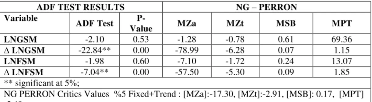 Table 1: ADF and Ng  –  Perron Unit Root Test Results [ LNGSM  –  LNFSM ] 
