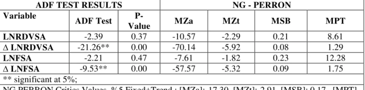 Table 4: Cointegration Trace Test [ LNKUSA  –  LNFSA] 