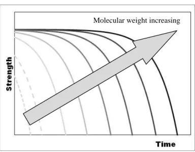 Fig. 3 - Tensile strength vs. time for different initial molecular weight (based on Farrar and  Gilson 2002) 