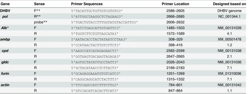 Table 4. Primers for detection of DHBV DNA and differential expressed genes.