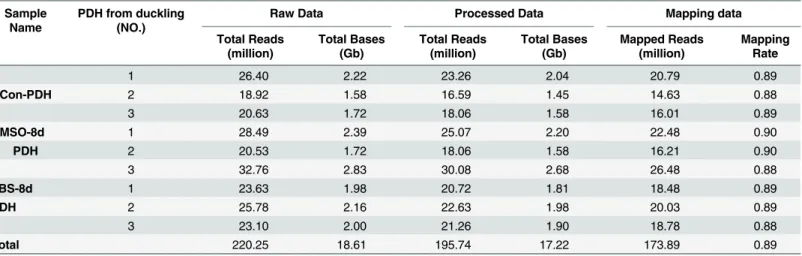 Table 1. Summary of sequencing reads mapped to the Anas platyrhynchos reference genome.