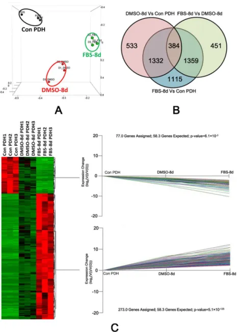 Fig 2. Expression pattern analysis of DEGs by PCA plot, Venn diagram and K-mean clustering