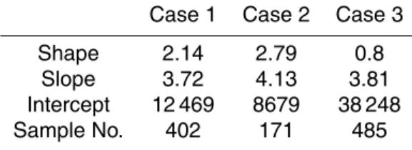 Table 1. The characteristics of each case obtained from DSDs.