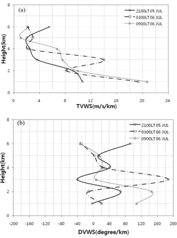 Fig. 7. The total vertical wind shear (TVWS, a) and directional vertical wind shear (DVWS, b) obtained from radio sonde.