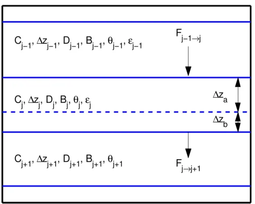 Fig. 2. Numerical model configuration when the water table (dashed line) is inside a grid layer.