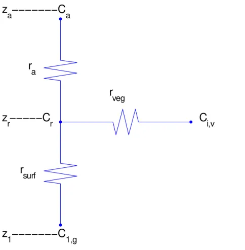 Fig. 3. The relationship between gas concentrations at di ff erent levels (i.e., z 1 is the center of the top soil control volume, z r is the apparent sink level, and z a is the atmosphere reference height) and their relevant resistances