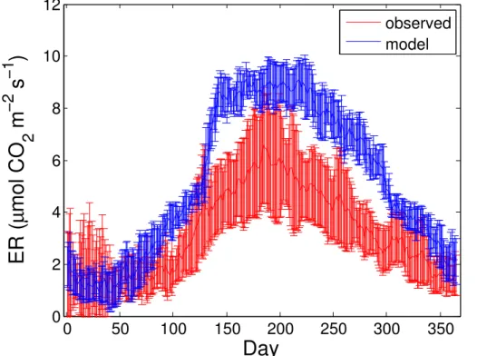 Fig. 5. Comparison between flux data and model simulated ecosystem respiration at the Har- Har-vard Forest site