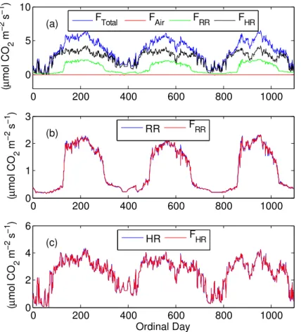 Fig. 7. A comparison of the simulated component-wise soil surface CO 2 e ffl uxes and their belowground production rates