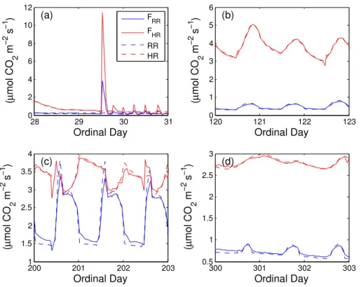 Fig. 9. Comparison of simulated surface CO 2 e ffl ux with their corresponding belowground pro- pro-duction rates at four di ff erent time periods