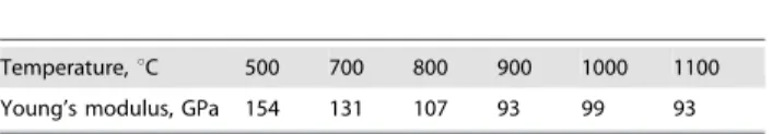 Table 1. Elastic modulus of steel at various temperatures [20].