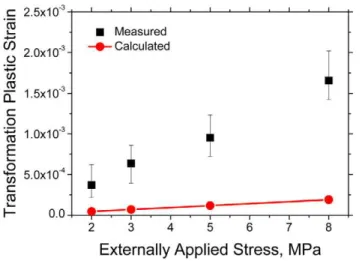 Figure 10. Measured [18] and calculated transformation plastic strain according to yield stress ratio of ferrite to austenite.