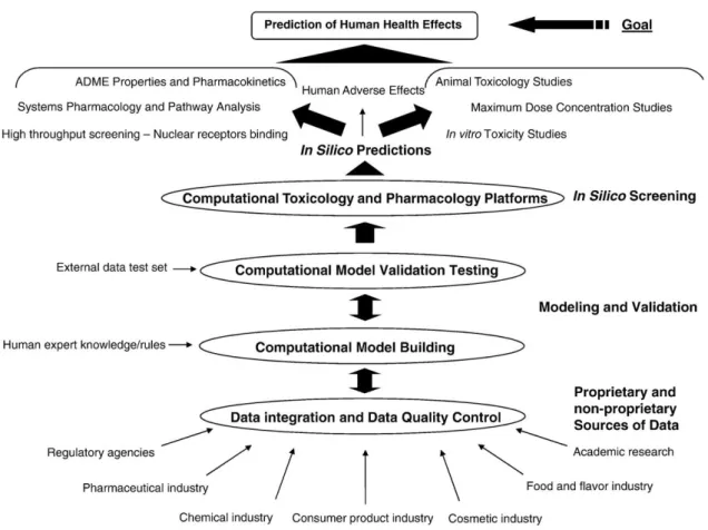 Figure 1.15 – Workflow for the use of drug and chemical toxicity databases and models; starting from  the source of data to the goal of predicting human health effects