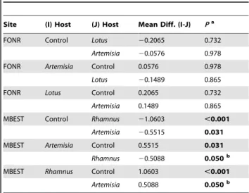 Table 2. 2004 Host proximity: Tukey HSD post hoc tests for differences in natural log of the number of inflorescences by host (sites were analyzed separately).