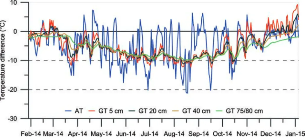 Figure 7. Differences of mean daily air temperature (AT) and ground temperature (GT) at 5, 20,  40 and 75/80 cm between Ulu Peninsula and Byers Peninsula in 2014.