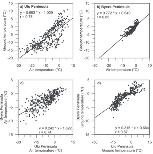 Figure 8. Correlation analysis of mean daily air temperature vs mean daily ground temperature  5 cm at Ulu Peninsula (a) and Byers Peninsula (b); mean daily air temperatures (c) and mean 