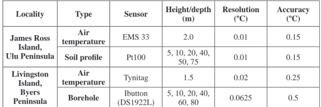 Table 2. Main characteristics of the devices used in this research.