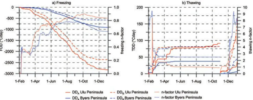 Figure 4. Seasonal evolution of freezing (FDD) and thawing (TDD) degree days (DD) of air   temperature (AT) and ground temperature (GT) and freezing and thawing n-factor at Ulu 