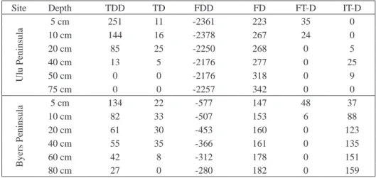 Table 4. Thermal characteristics of active layer at Ulu Peninsula and Byers Peninsula in period  29 January 2014 to 5 January 2015.