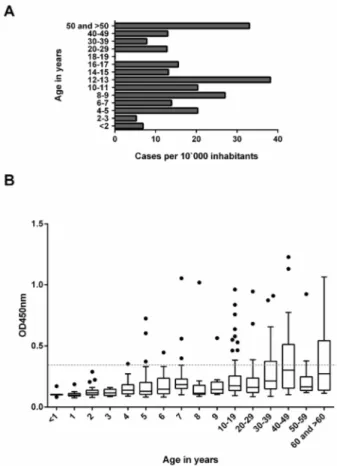 Figure 2. Age distribution of BU incidence and anti-18 kDa shsp IgG serum titres among healthy inhabitants of Mbandji 2.