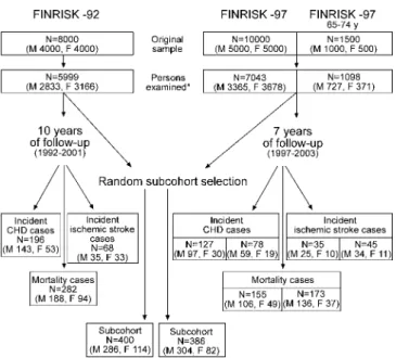 Figure 1 shows characteristics of the two FINRISK [5]