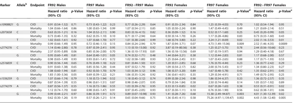Table 4. Risk of a Cardiovascular Event and All-Cause Mortality for the USF1 SNPs