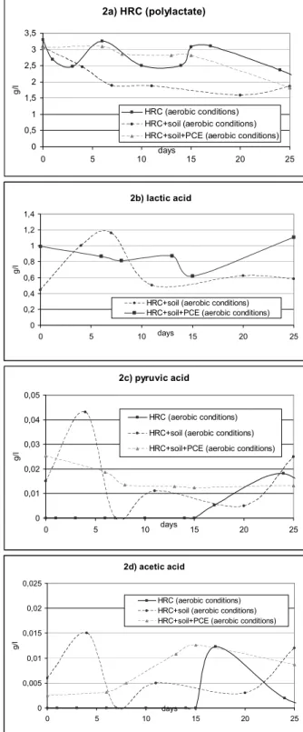 Fig. 1: pH and redox potential values measured                    during batch tests. 