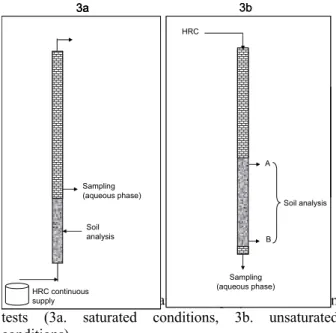Table 2: Results of the column test performed in  saturated conditions 