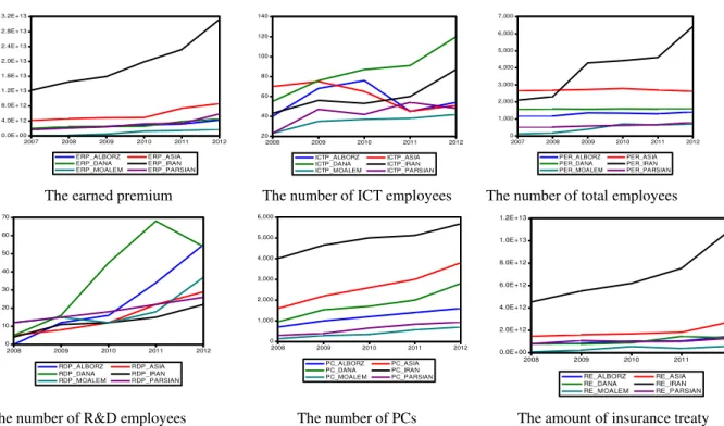 Fig. 1. The trend of some basic statistics for six Iranian selected insurance firms 