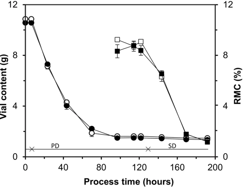 Fig 4. Freeze-drying of 10 mL HGT-medium and BCG in HGT-medium in the pilot freeze-dryer