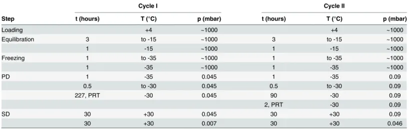 Table 1. Freeze-drying protocols as used in this study (PD = primary drying, and SD = secondary drying)