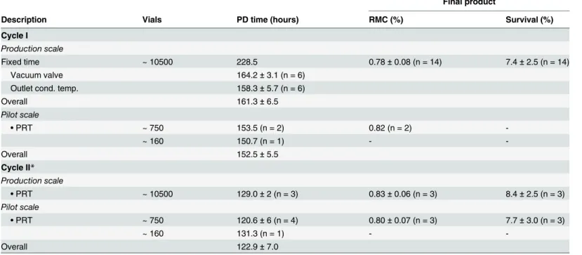 Fig 1. Measured in-process parameters during freeze-drying of BCG at production scale