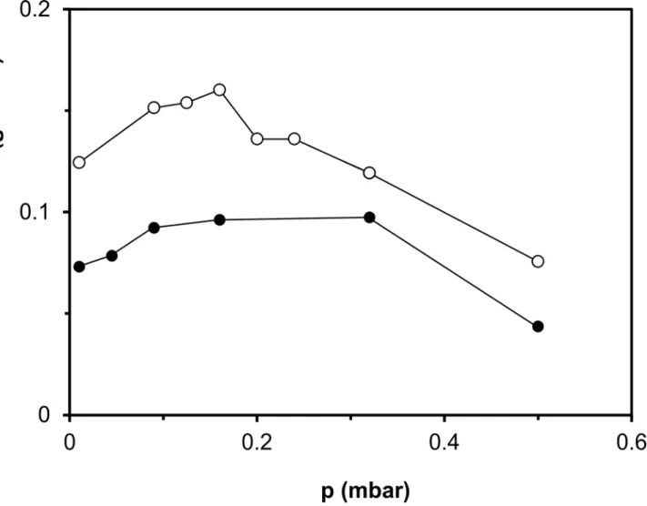 Fig 2. Effect of the chamber pressure on the average sublimation rate of HGT-medium (black circle), and purified water (clear circle) in the pilot freeze-dryer