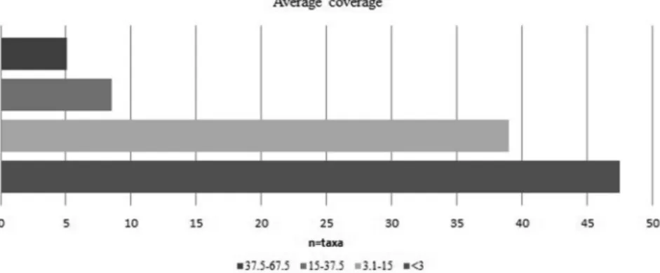 Fig. 3. UPGMA performed for Natural salt marshes.