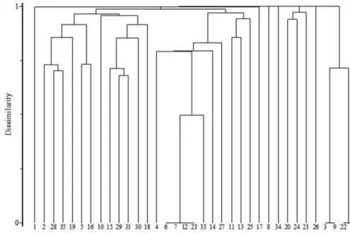 Fig. 6 shows different typologies share exclusive and preferen- preferen-tial species