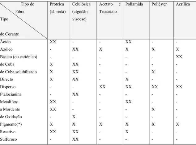 Tabela 2.2 Corantes de acordo com a sua aplicação às diferentes fibras (Araújo e Castro,  1986)