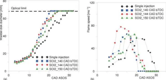 Figure 9. Evolution of Waddel disk diameter (a) and flame speed (b)