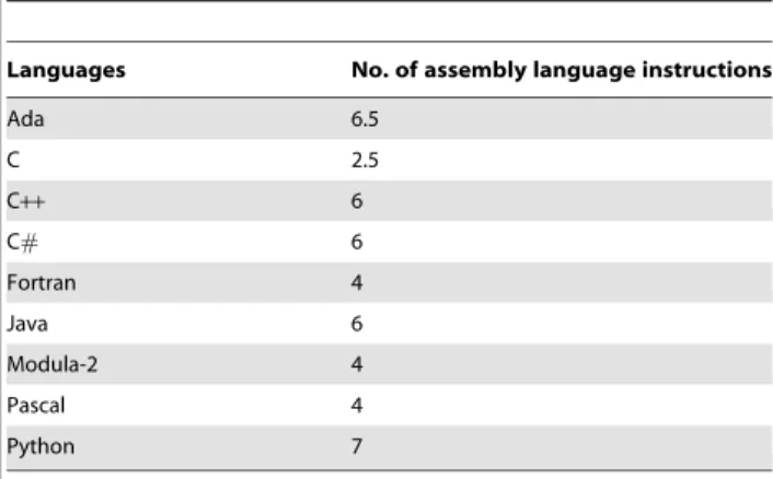 Table 3. No. of assembly language instructions for one instruction of the considered FPLs.