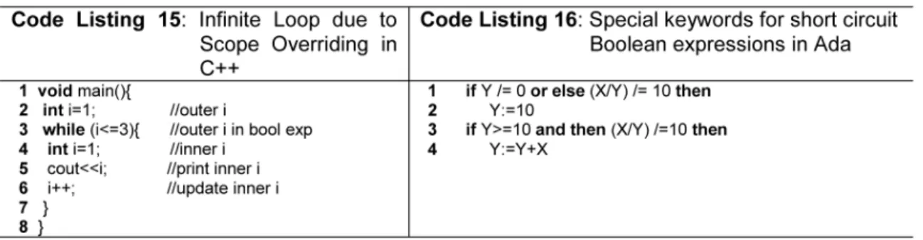 Table 7 shows the evaluation of the considered languages based on their conformance to security.