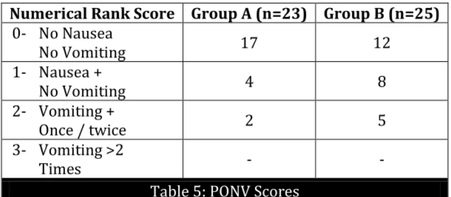 Table 5: PONV Scores  Data expressed in absolute numbers 