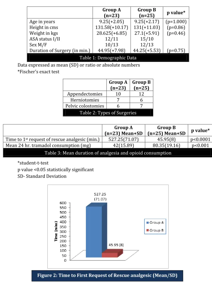 Table 3: Mean duration of analgesia and opioid consumption 