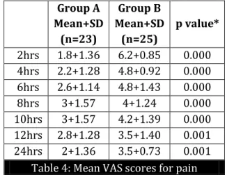 Table 4: Mean VAS scores for pain 