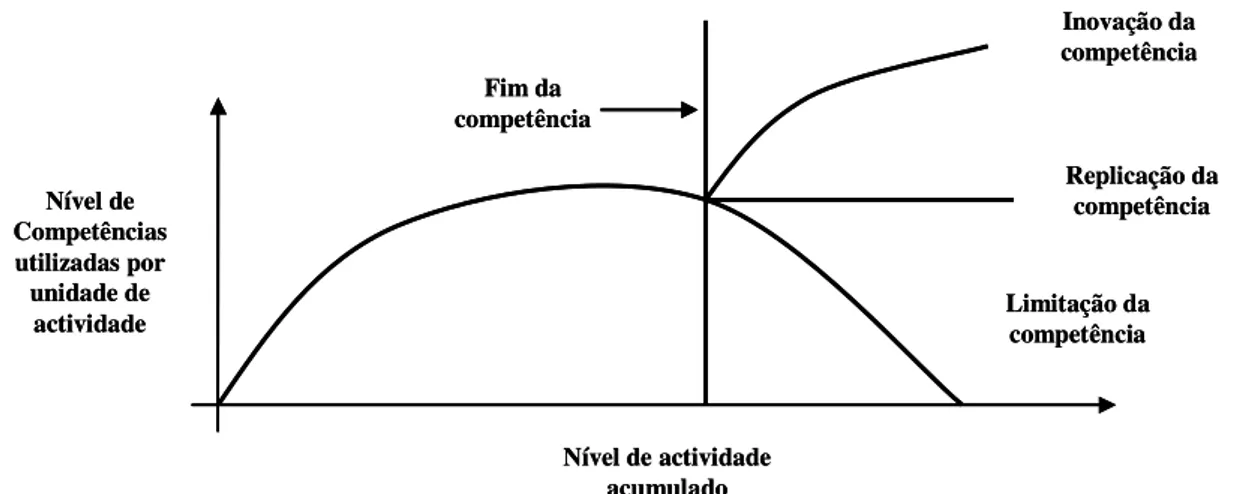 Figura 2: Modelo do ciclo de vida das competências das empresas  Nível de actividade  acumulado Inovação da competênciaLimitação da competência Replicação da competênciaFim da competênciaNível de Competências utilizadas por unidade de actividade Nível de a