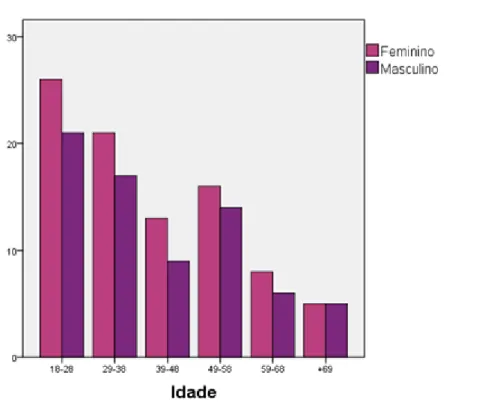 Figura 8 – Distribuição da amostra de acordo com o sexo e faixa etária.